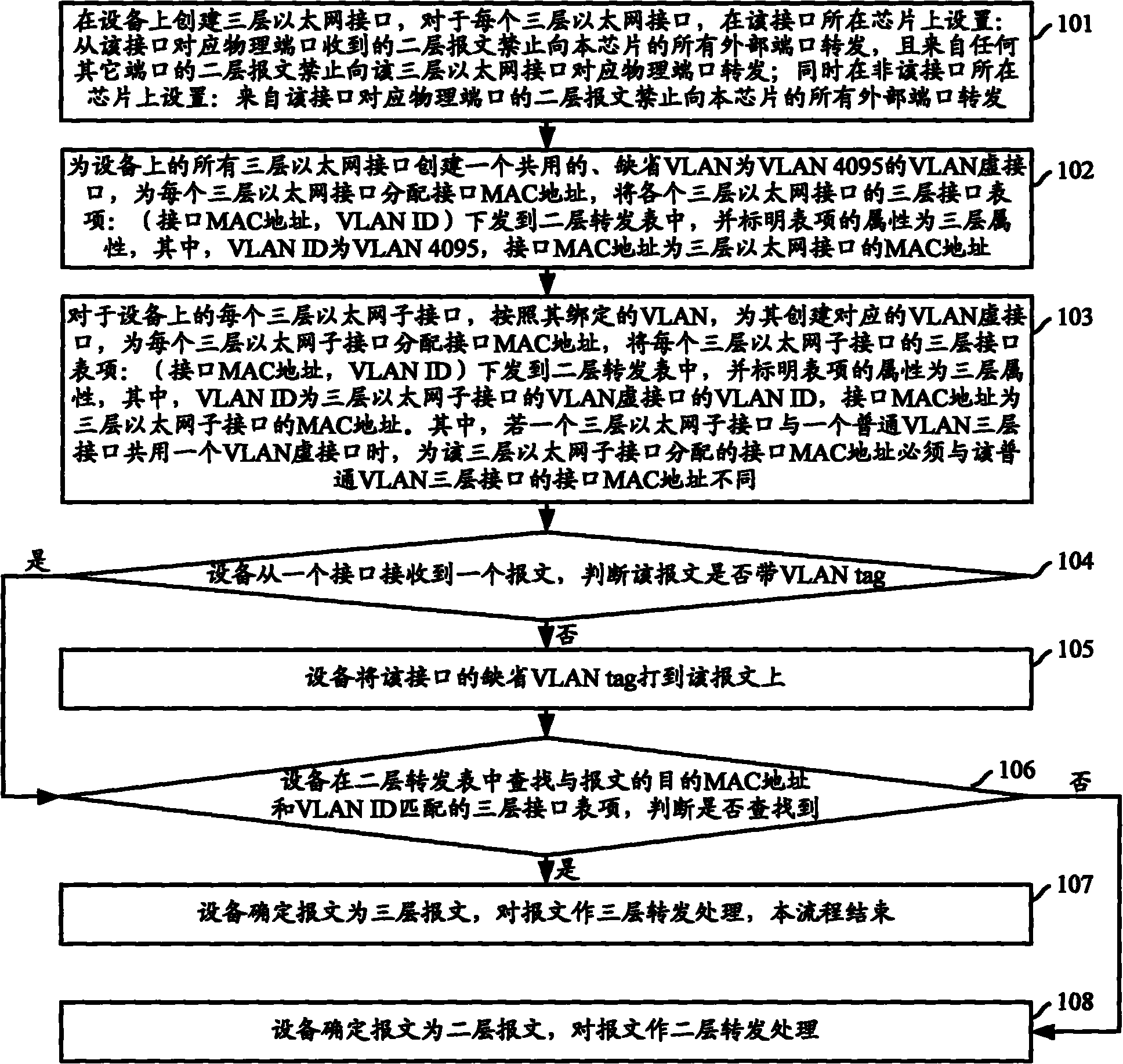 Method and unit for creating layer three interface