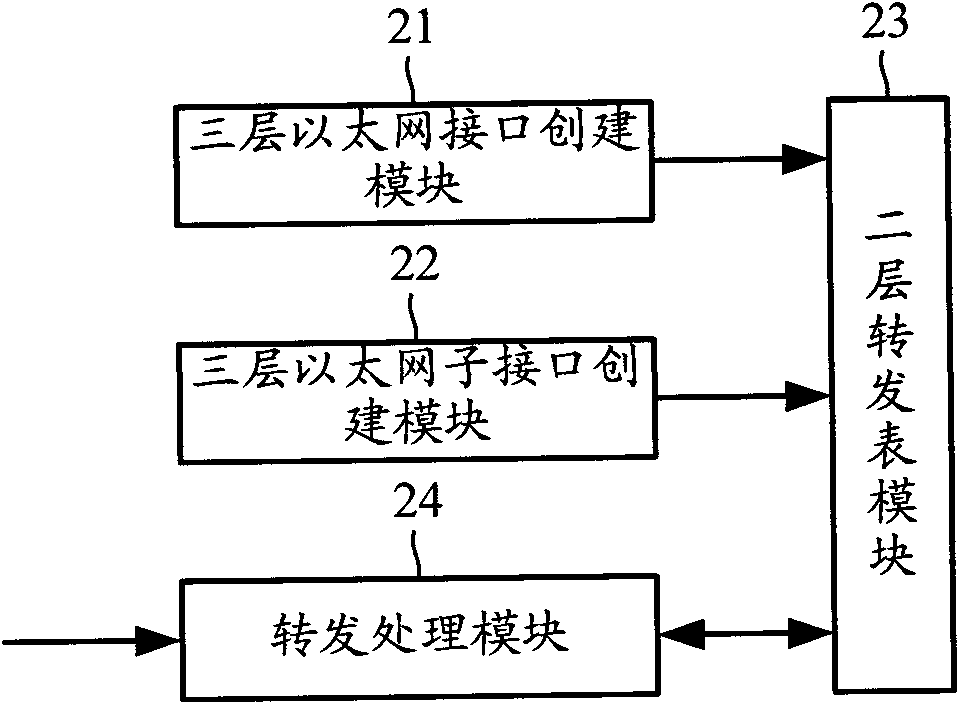 Method and unit for creating layer three interface