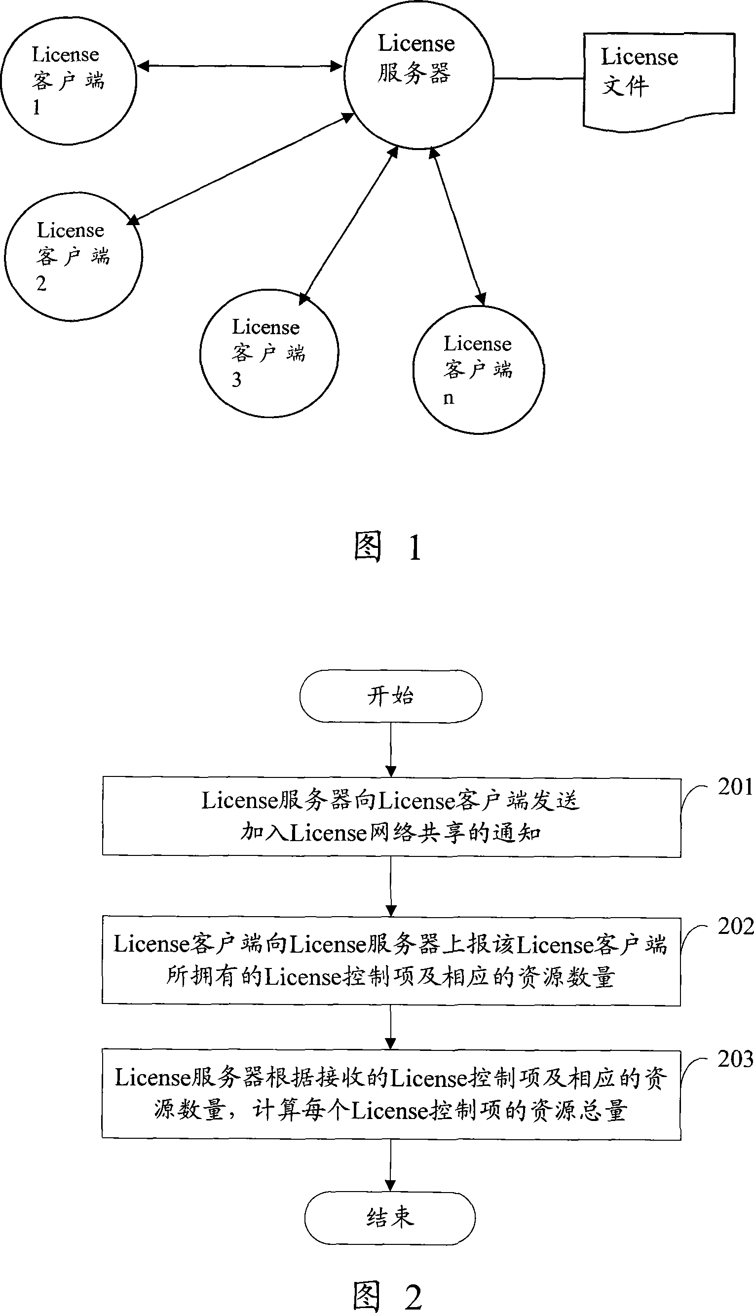 A license management method, server, client and system