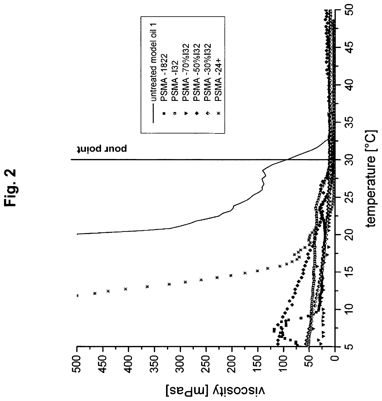 Use of polymeric additives for paraffin-containing fluids