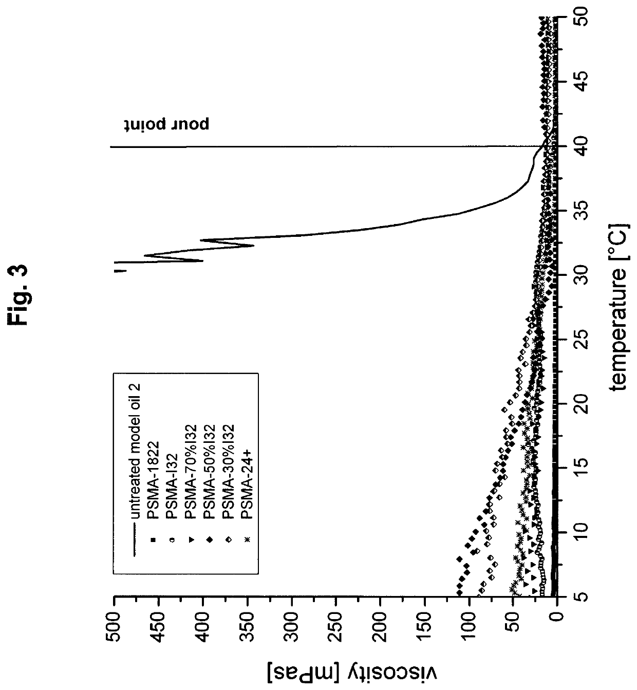 Use of polymeric additives for paraffin-containing fluids