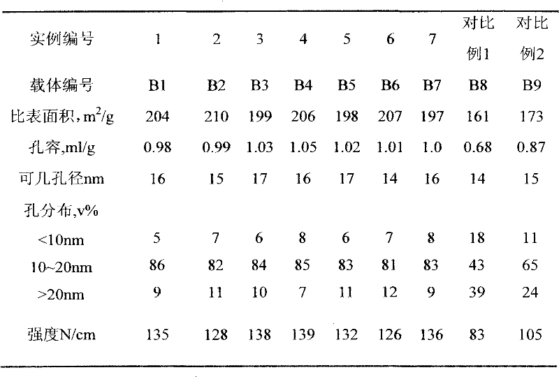 Preparation method for alumina carrier