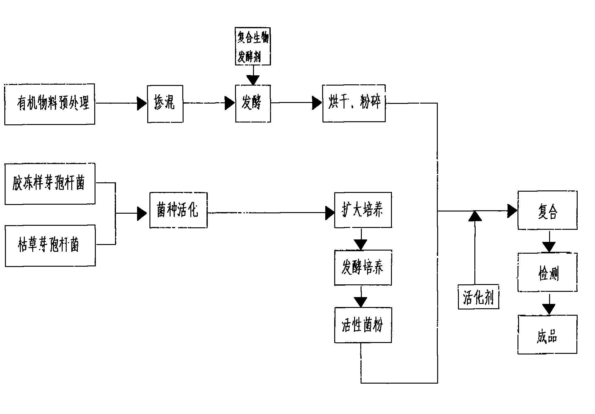 Preparation method for high-activity humic acid biofertilizer