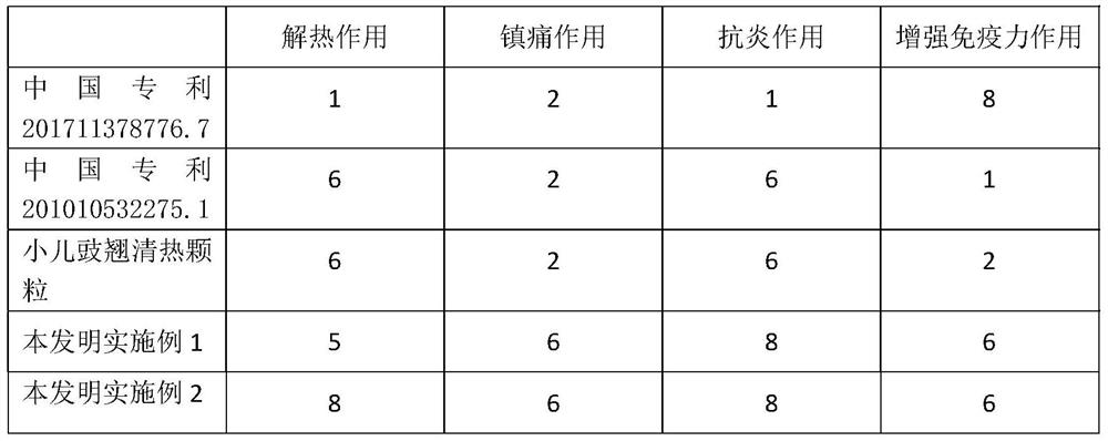 Preparation and application of a traditional Chinese medicine granule for treating or preventing influenza virus infection in children