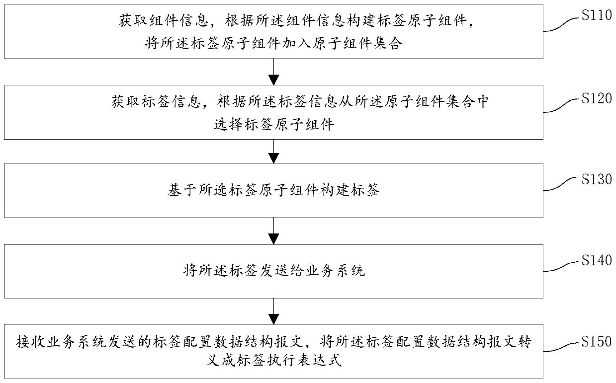 Label configuration method and device and computer storage medium