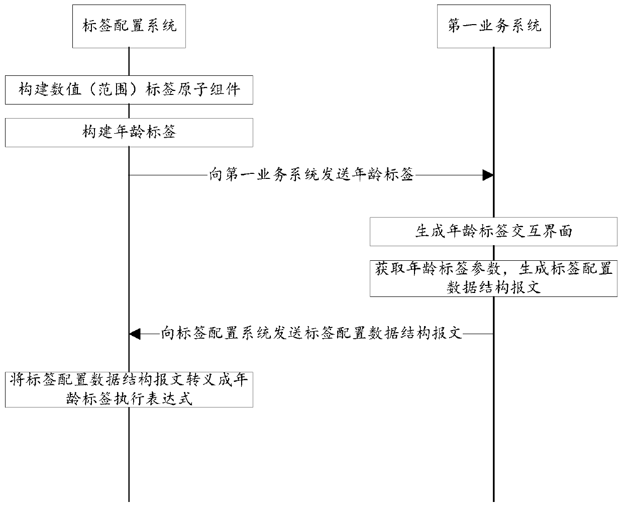 Label configuration method and device and computer storage medium