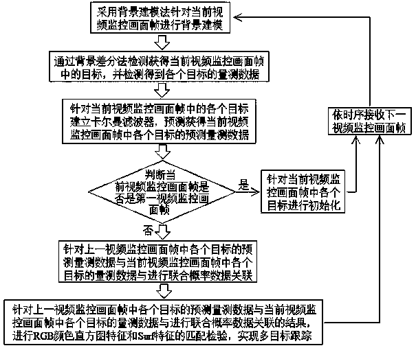 Video monitoring multi-target tracking method for fusion feature matching and data association