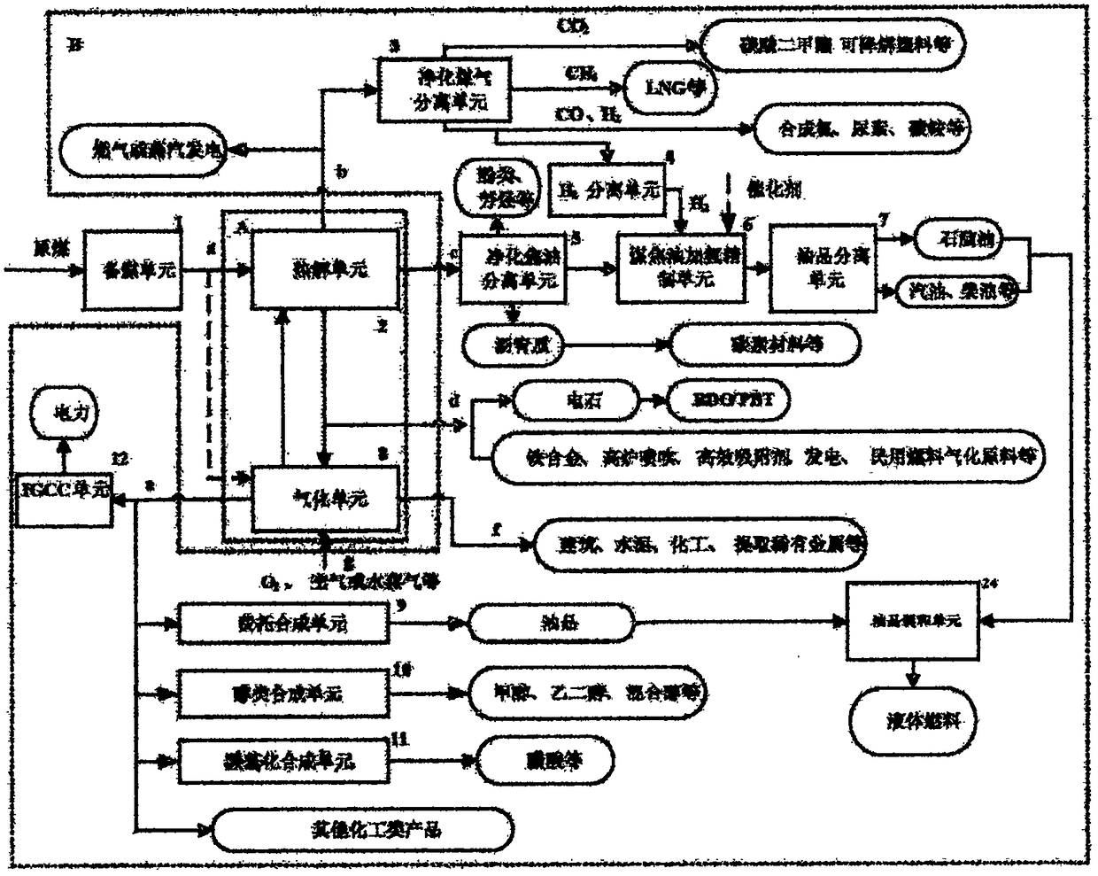 Coal chemical industry pyrolysis-gasification coupling integrated poly-generation system