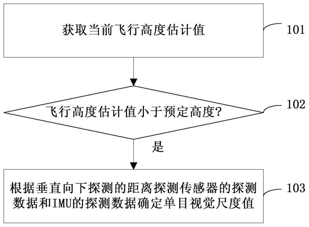 Aircraft monocular vision scale estimation method and device, aircraft navigation system and aircraft