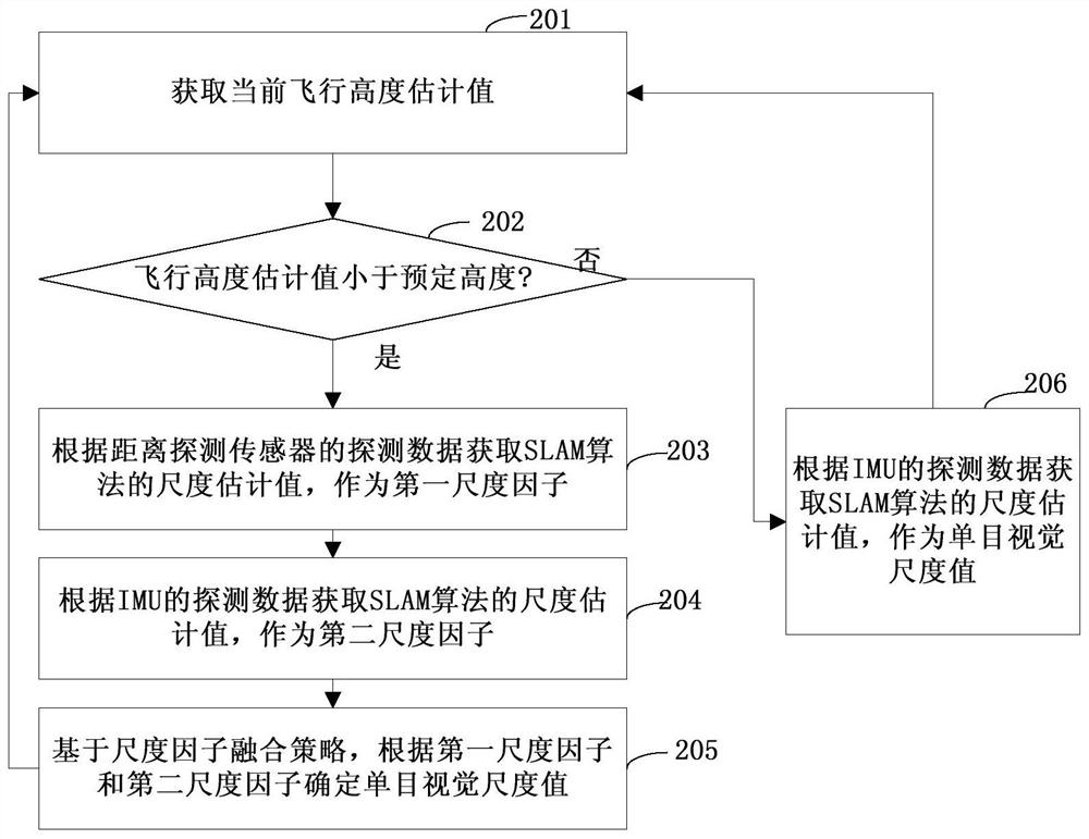 Aircraft monocular vision scale estimation method and device, aircraft navigation system and aircraft