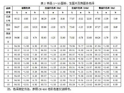 Noodles and production method thereof