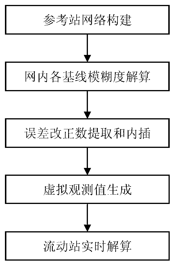 Large bridge clearance height measurement method