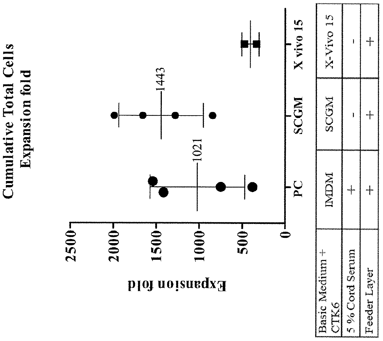 Serum-free culture medium and method for expanding hematopoietic stem cells