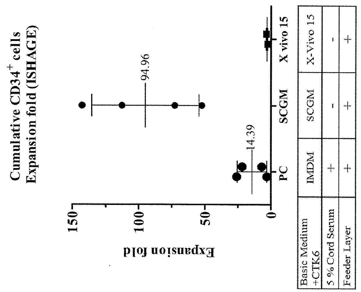 Serum-free culture medium and method for expanding hematopoietic stem cells