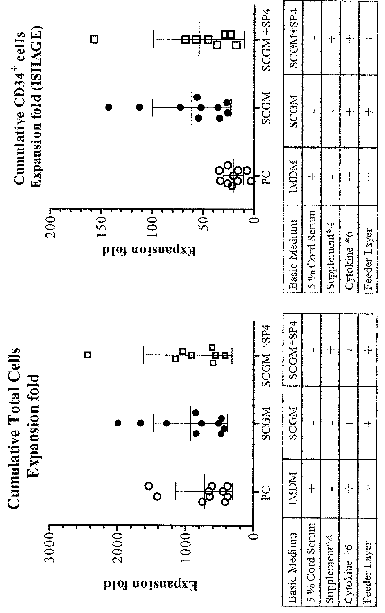 Serum-free culture medium and method for expanding hematopoietic stem cells