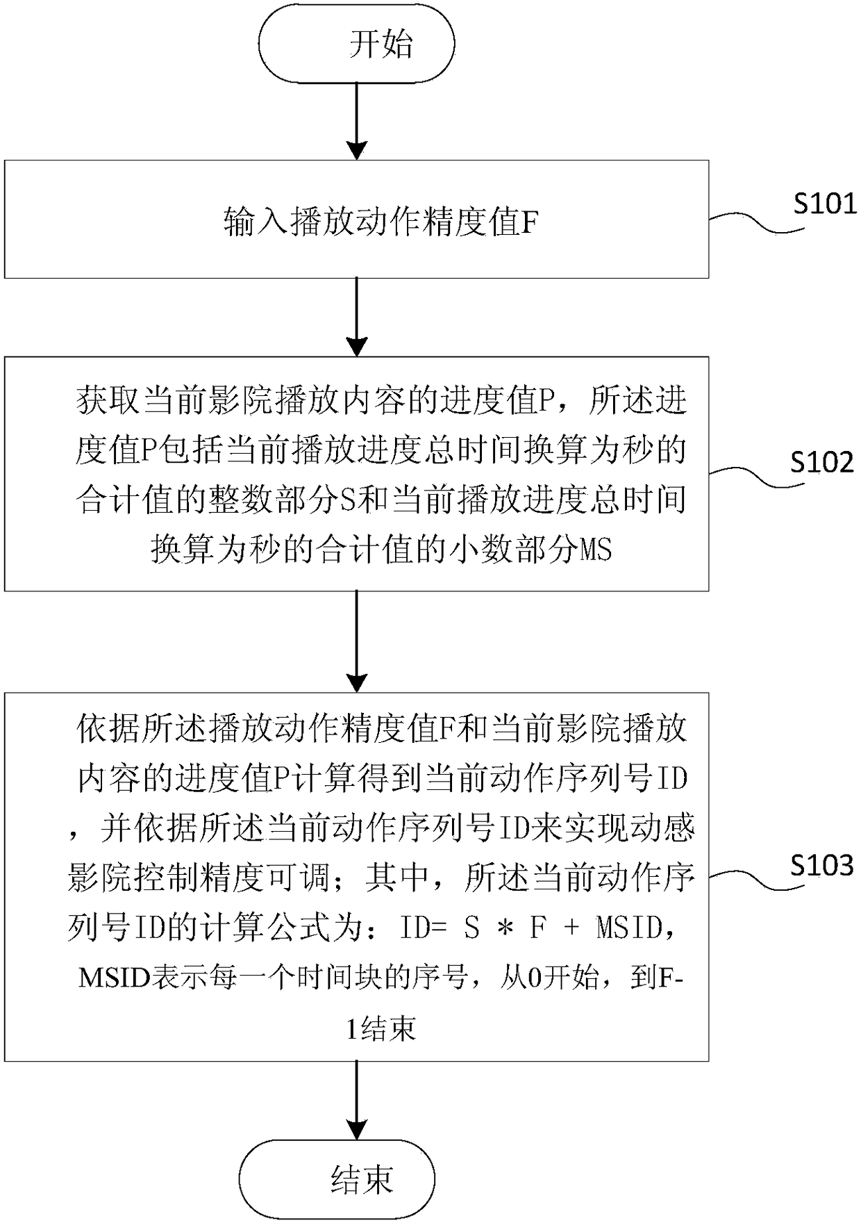 A variable precision adjustment method for content played in theaters