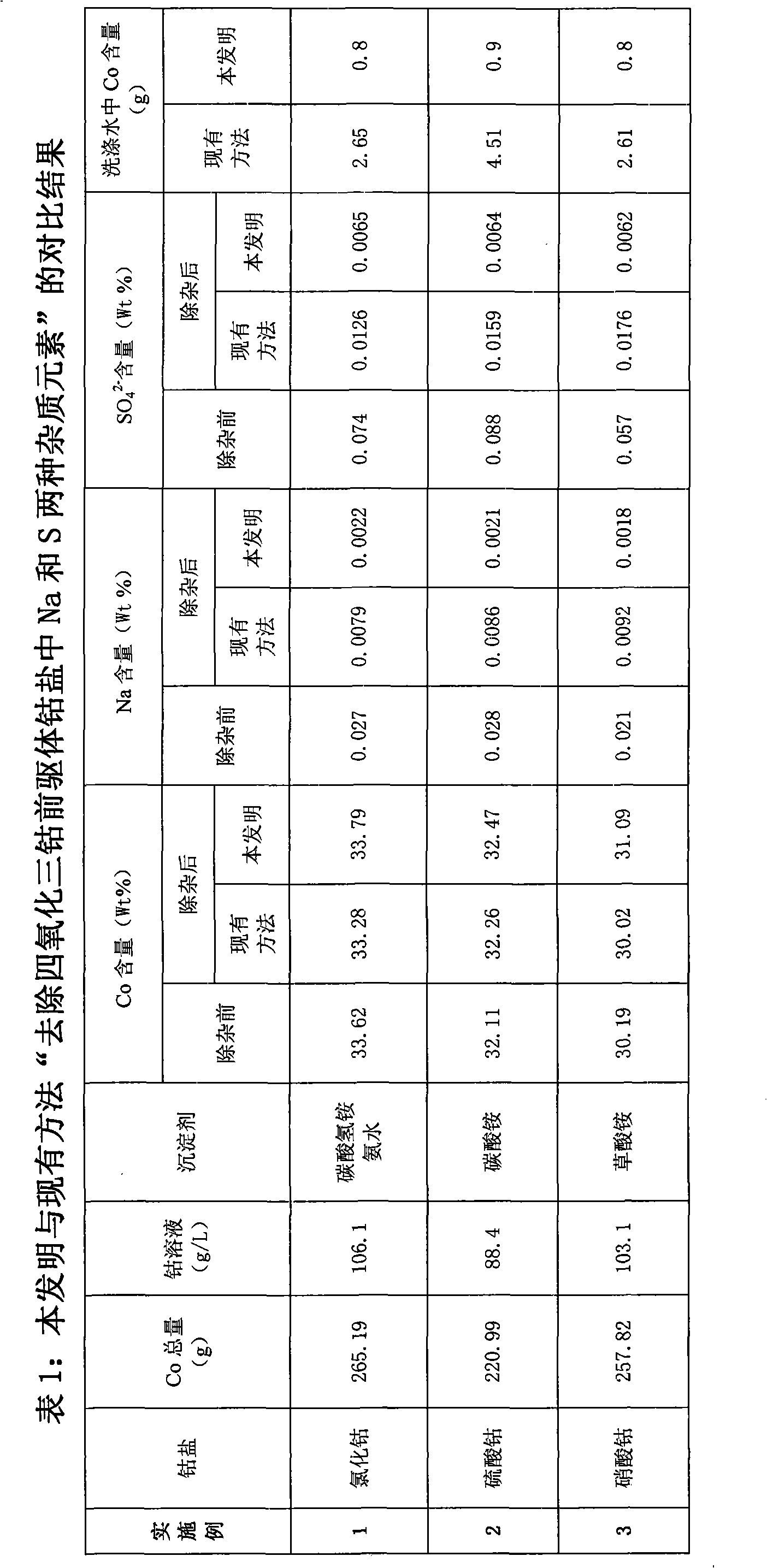 Method for removing impurity element Na and S in precursor cobalt salts of cobaltosic oxide