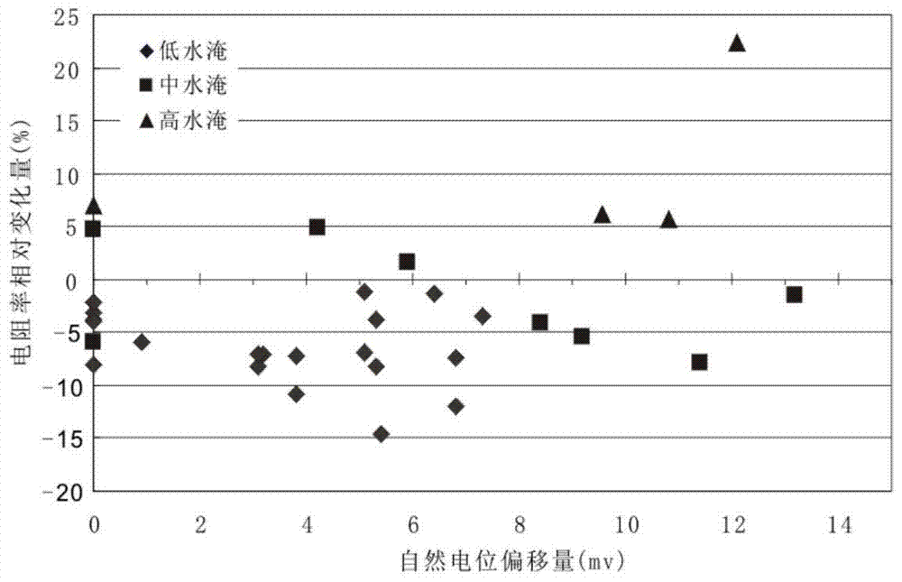 A Calculation Method of Water Saturation in Water-flooded Formation of Ultra-Low Permeability Reservoir