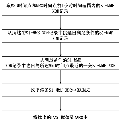 A method for obtaining mro user information based on s1-mme signaling association