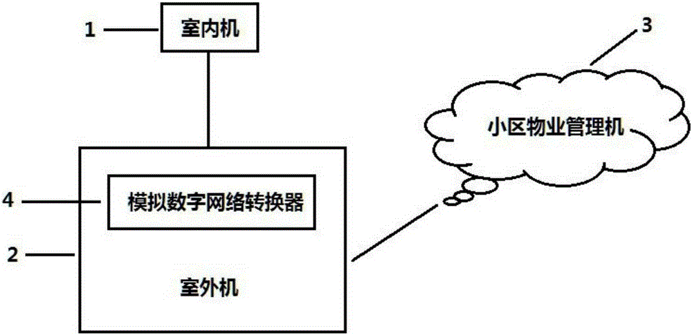 An Intelligent Access Control System with Analog-to-Digital Conversion Function