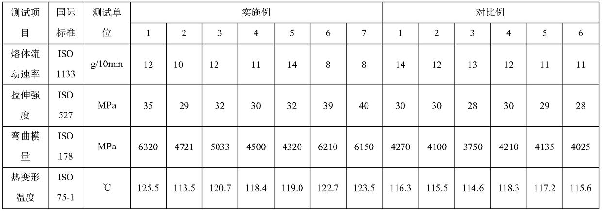 Polypropylene material with high rigidity and high heat resistance and preparation method thereof, as well as injection molding product and preparation method thereof