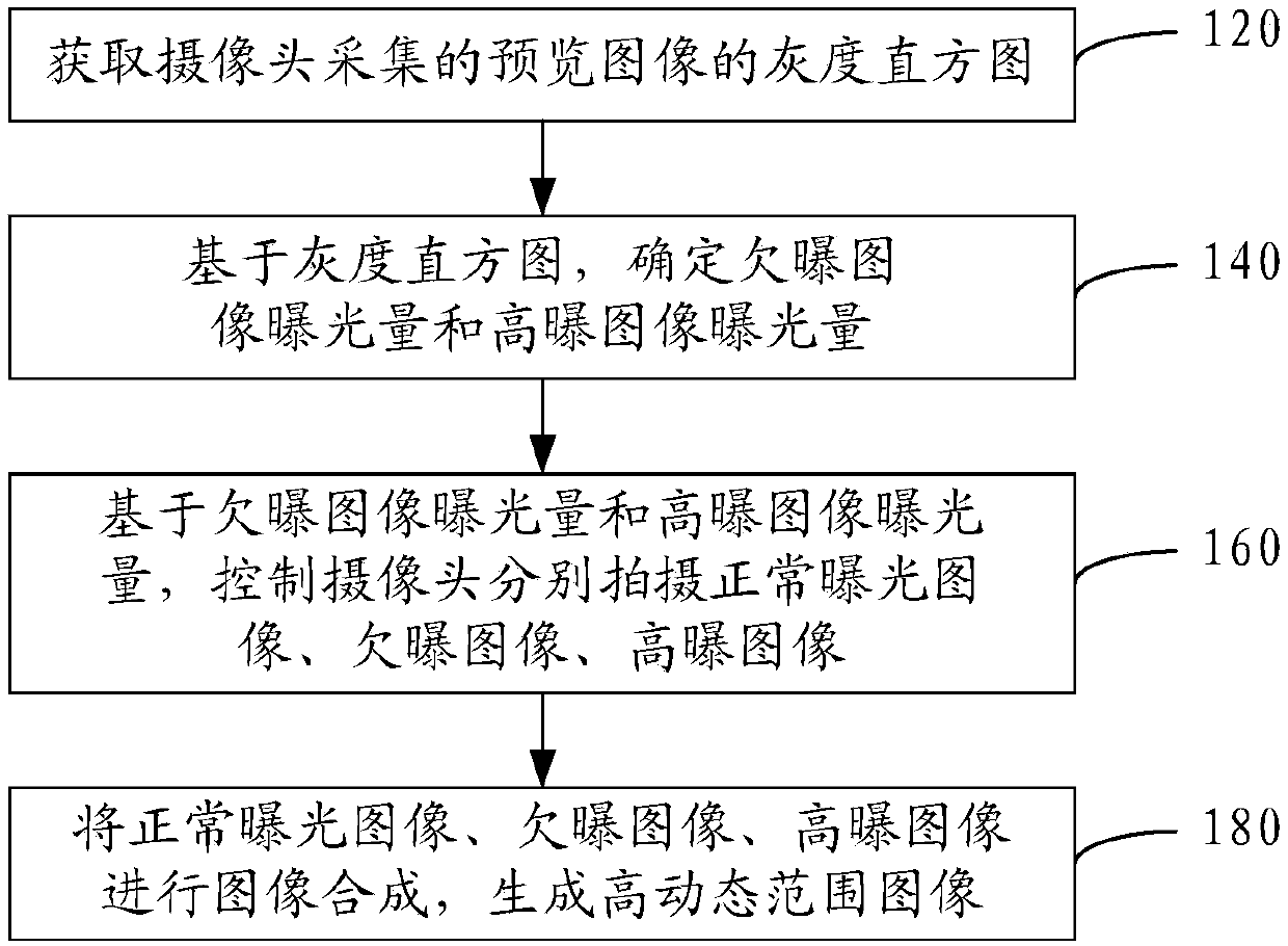 High-dynamic image capturing method and mobile terminal