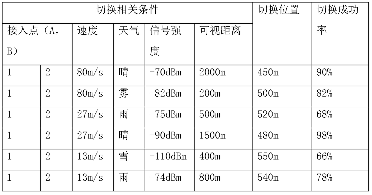 A terminal switching method under high-speed mobility