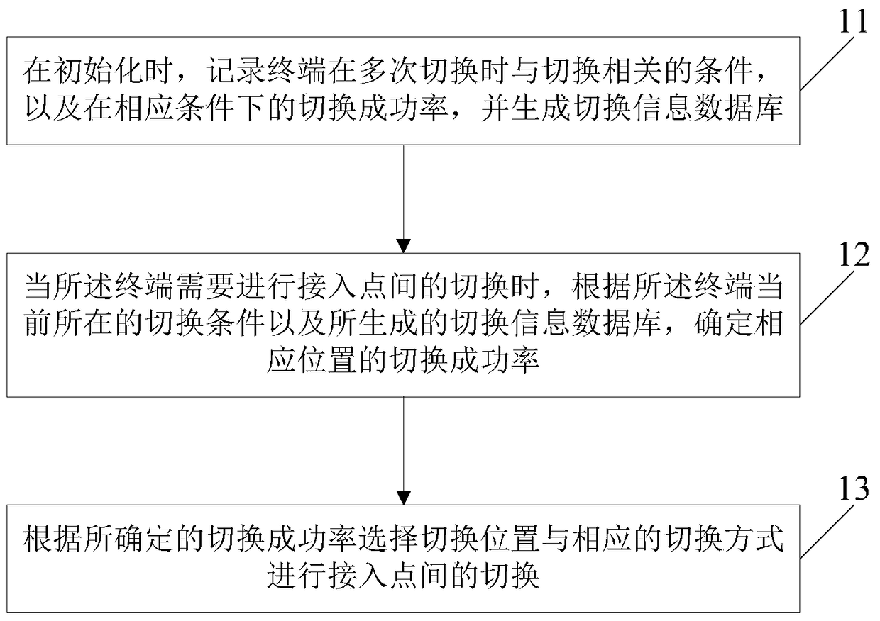 A terminal switching method under high-speed mobility