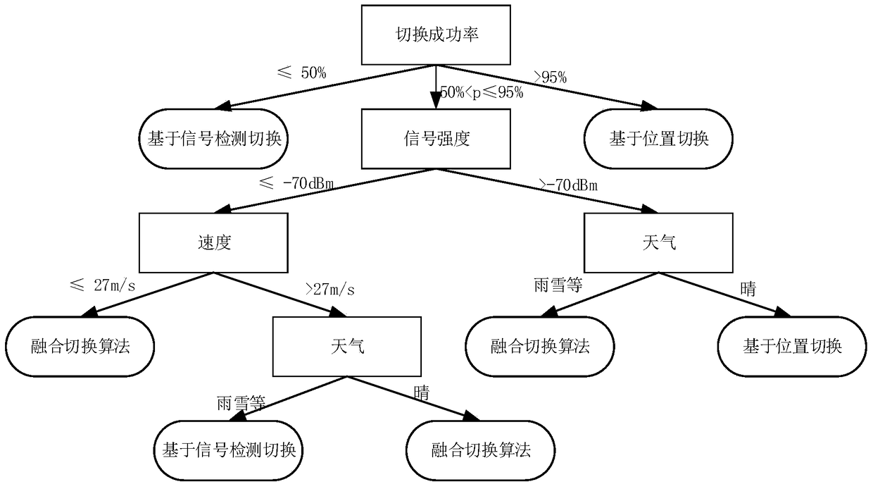 A terminal switching method under high-speed mobility