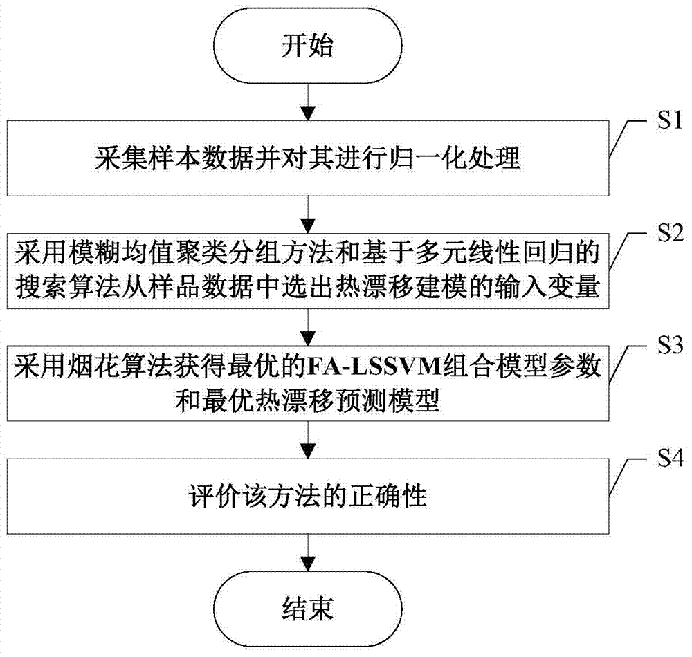 Modeling Method for Thermal Drift of CNC Machine Tool Spindle Based on fa‑lssvm