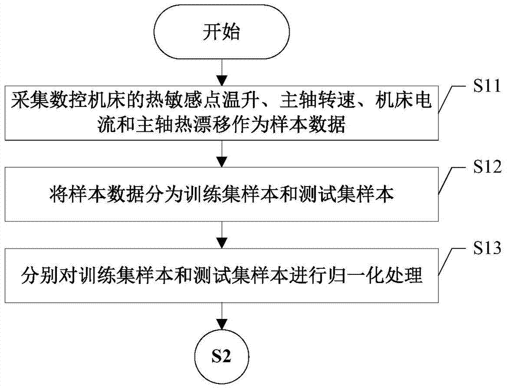 Modeling Method for Thermal Drift of CNC Machine Tool Spindle Based on fa‑lssvm