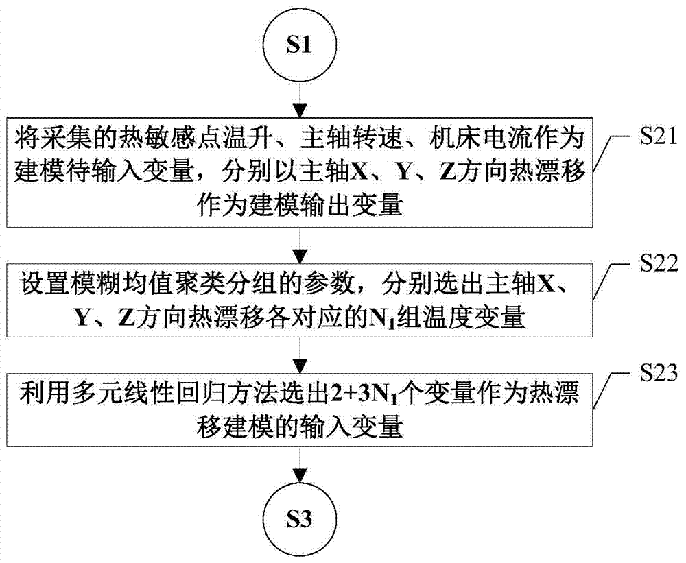 Modeling Method for Thermal Drift of CNC Machine Tool Spindle Based on fa‑lssvm