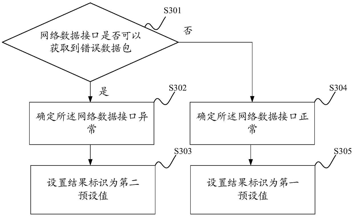 Error detection method and system for network card equipment