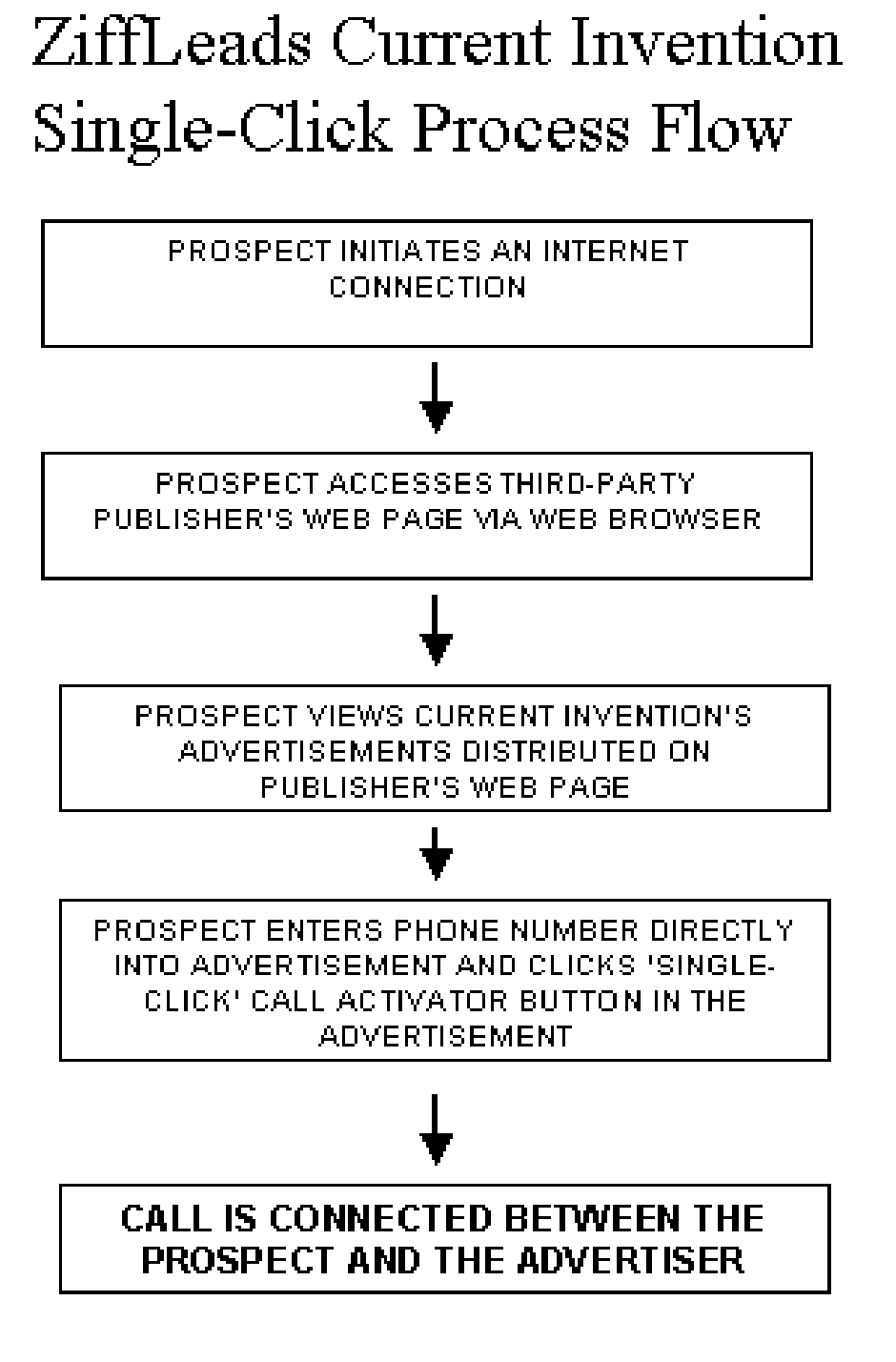 A system and method for enabling prospects to contact sponsoring advertisers on the telephone directly from an Internet-based advertisement with just a single-click, and efficiently tracking from what Internet location (URL) the telephone contacts are initiated.