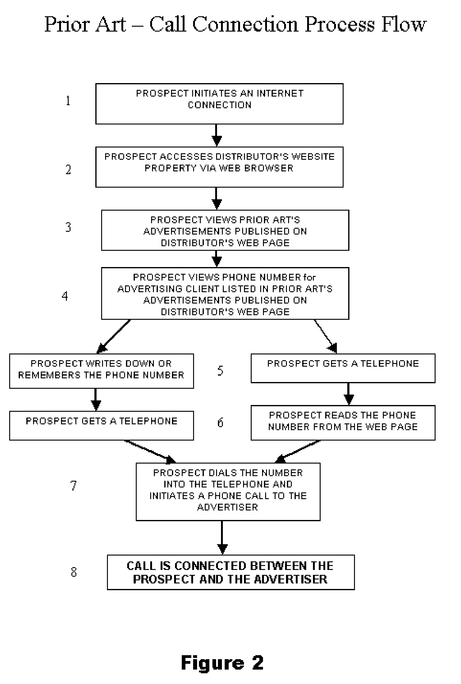 A system and method for enabling prospects to contact sponsoring advertisers on the telephone directly from an Internet-based advertisement with just a single-click, and efficiently tracking from what Internet location (URL) the telephone contacts are initiated.