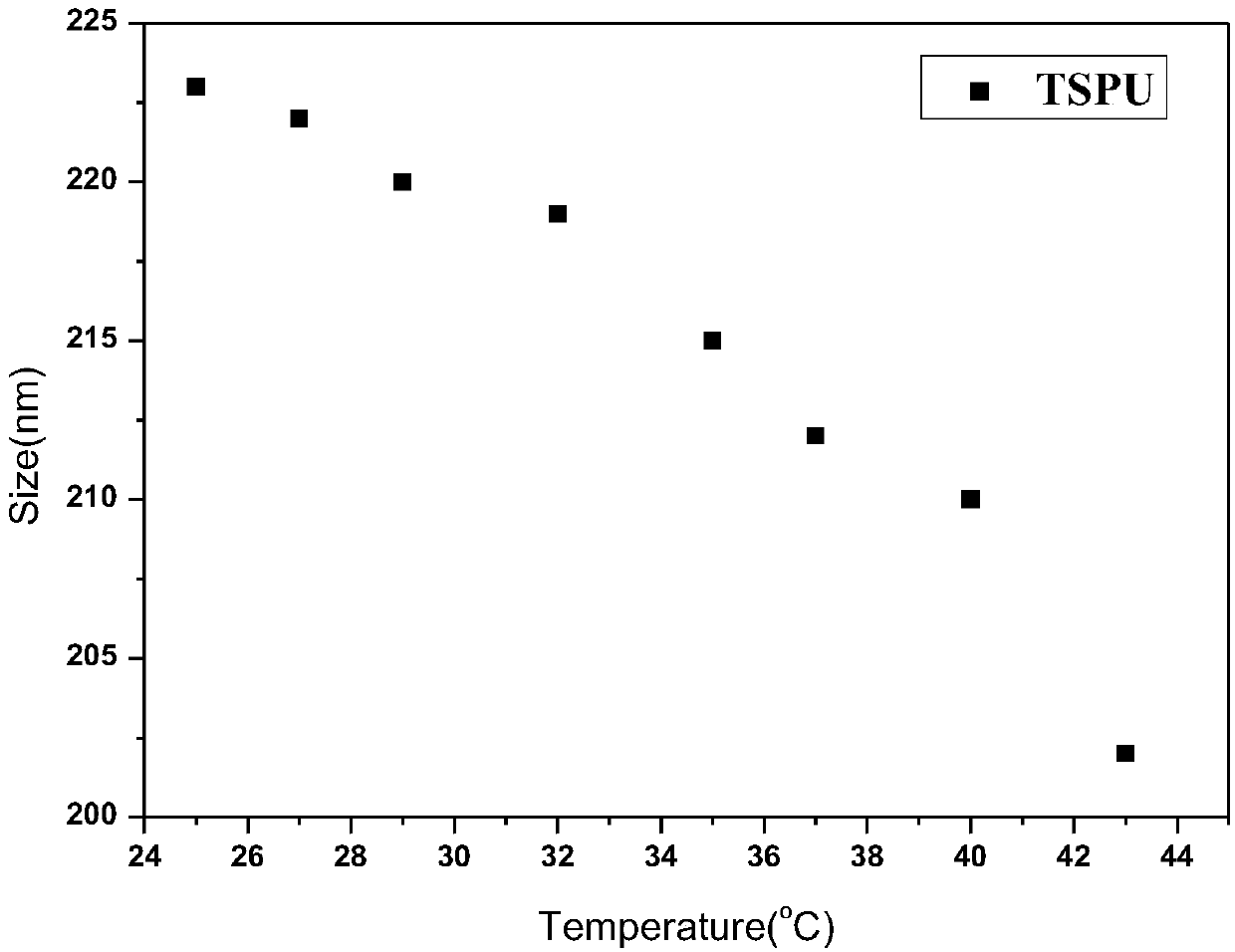 A kind of linear thermosensitive polyurethane and preparation method thereof