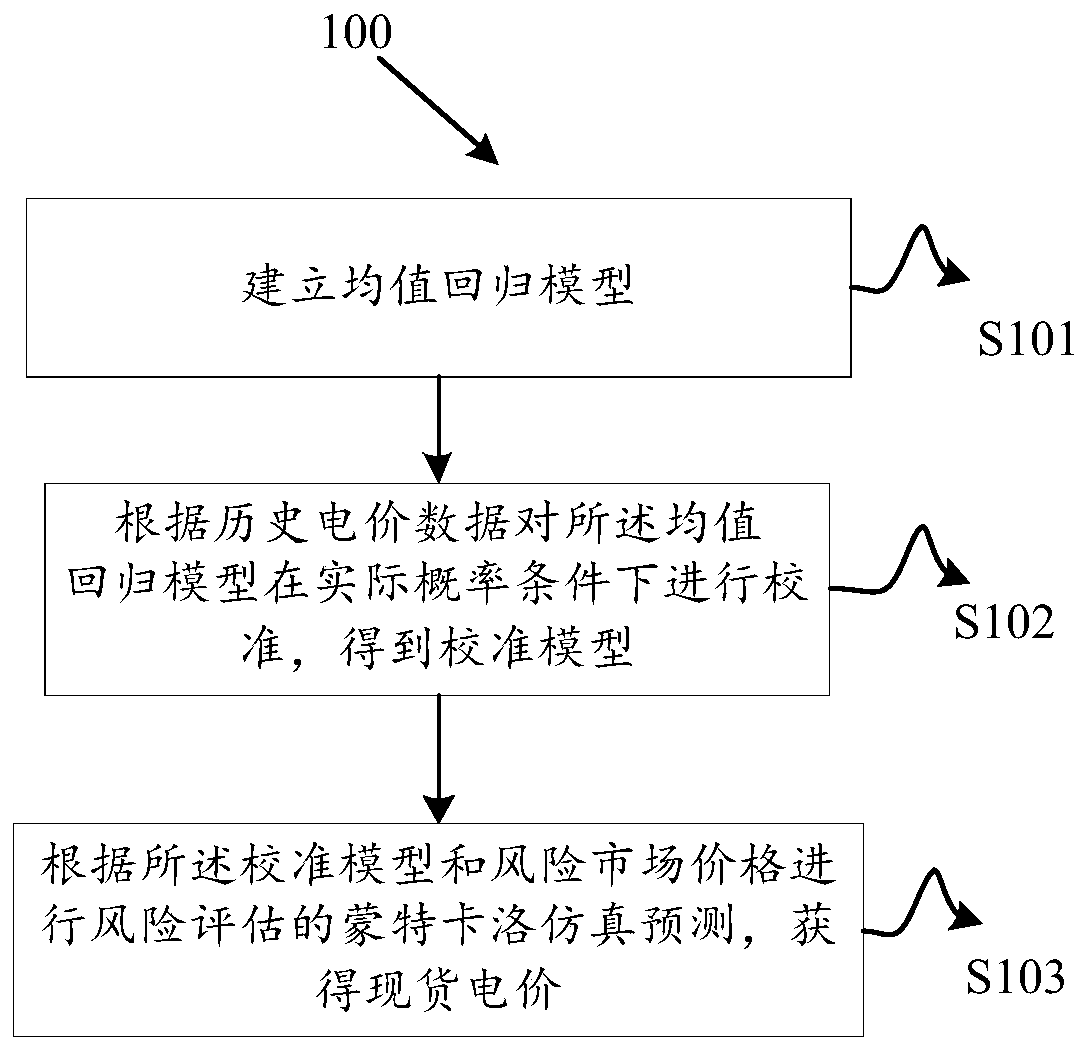 Spot price prediction method and device