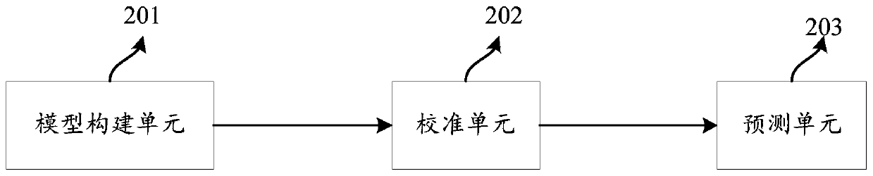 Spot price prediction method and device