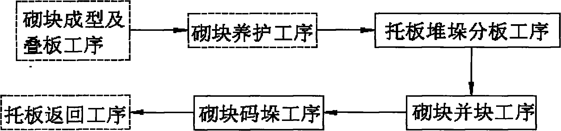 Automatic production process for post production flow of concrete blocks