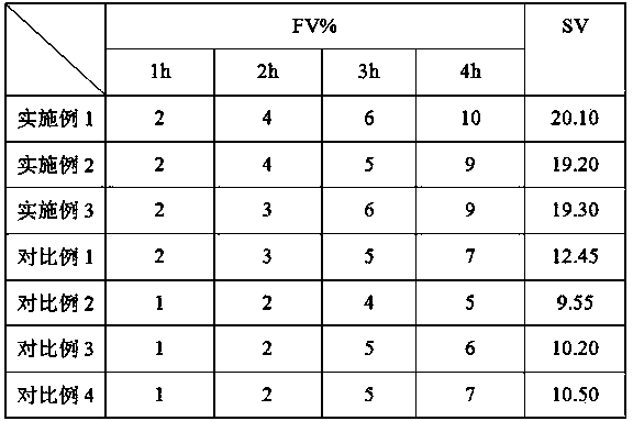 Preparation method of oil-in-water self-emulsifying agent