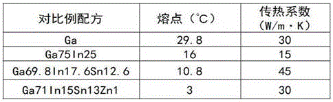 Novel liquid metal, and preparation method and application thereof