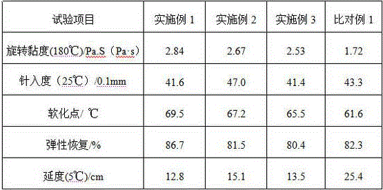 Environment-friendly rubber asphalt and preparation method thereof