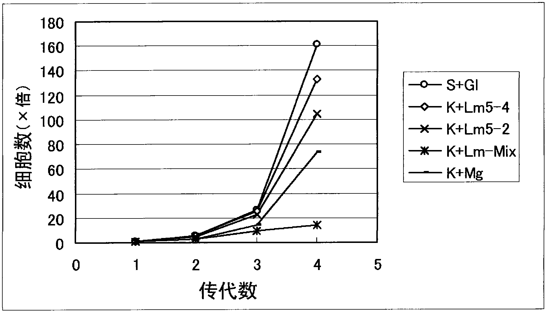 Method for proliferation of pluripotent stem cell