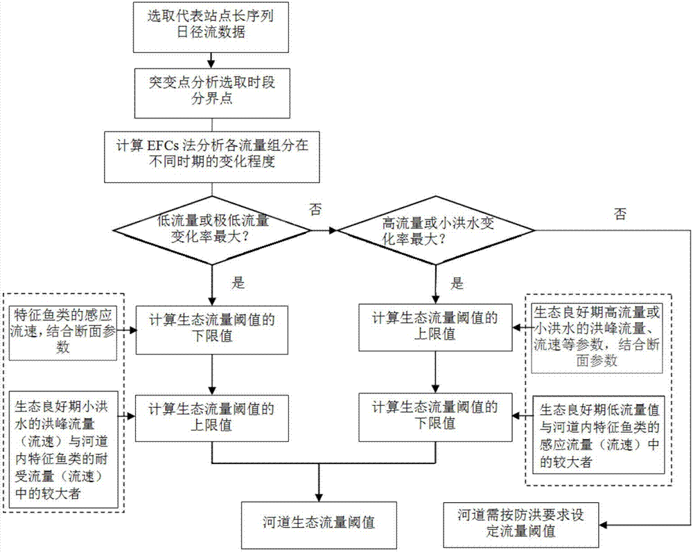 Method for determining ecological flow threshold of urban river channel