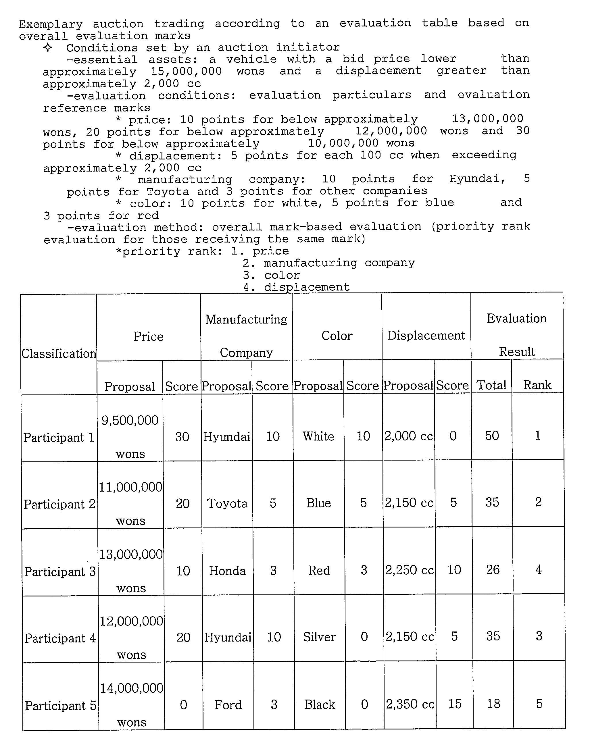 Method of optimum auction using network service