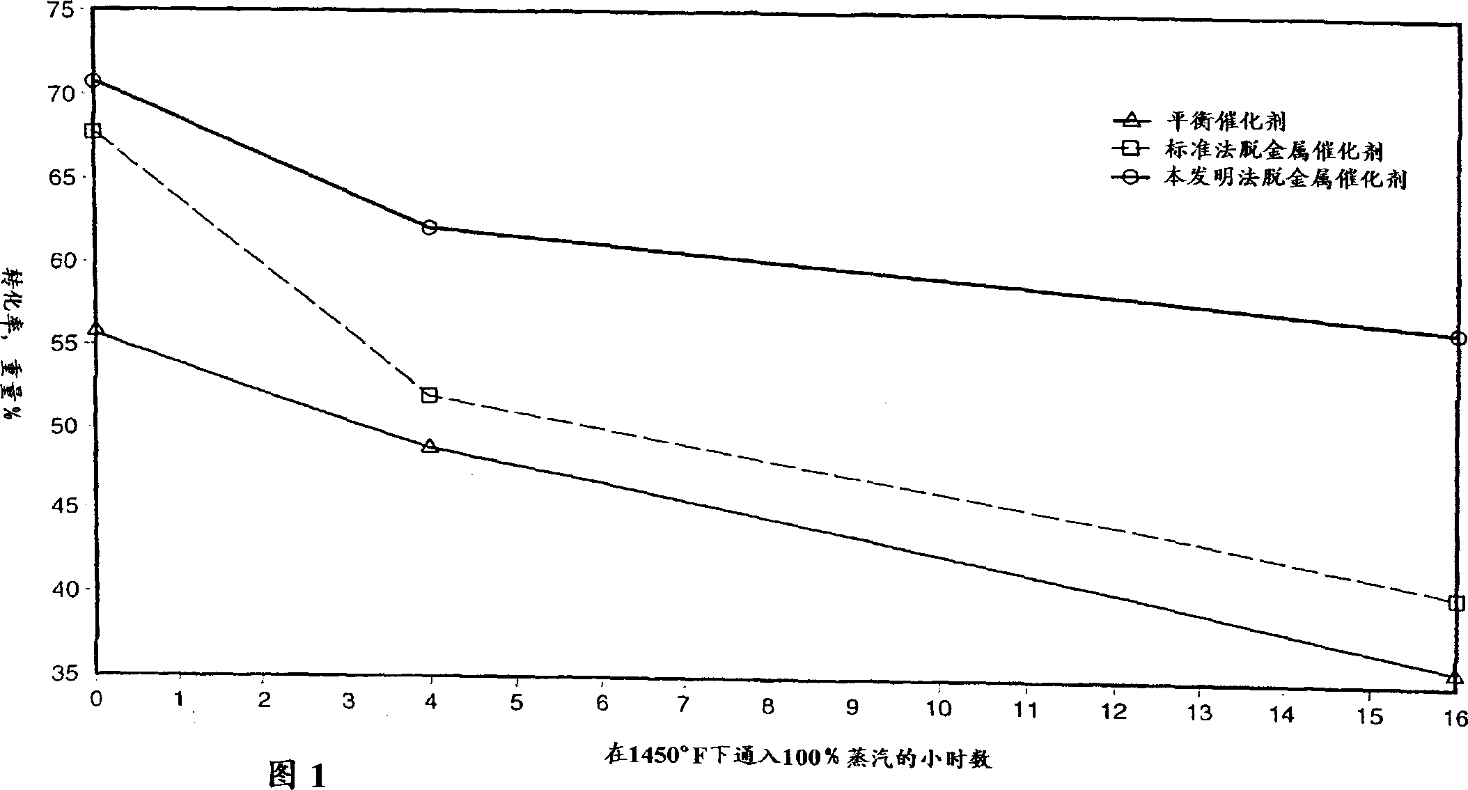 Methods for enhancing acid sites of FCC catalysts