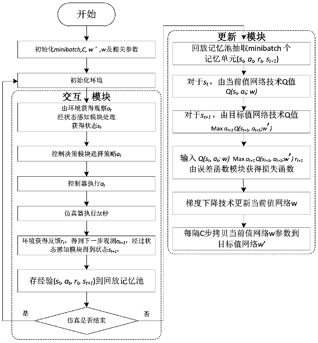 Self-adaption traffic signal control system and method based on deep reinforcement learning