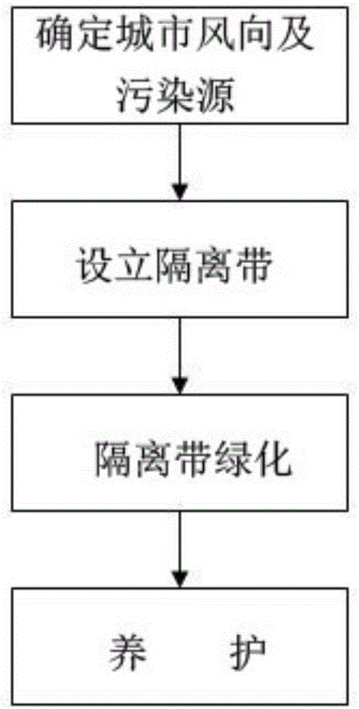 Treatment method of atmospheric pollution and urban haze pollution