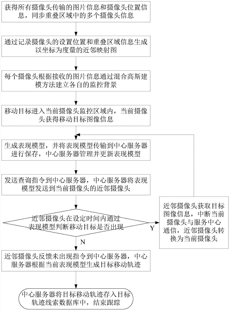 Online target tracking method and system based on multiple cameras