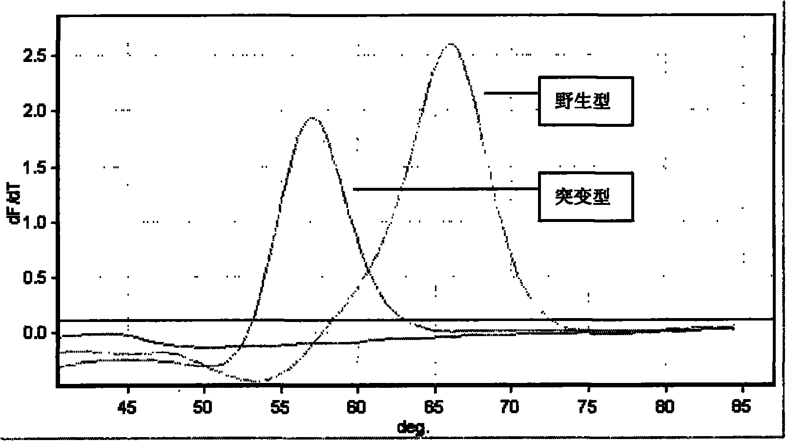 Method for detecting by using labeled probe and analyzing fusion curve